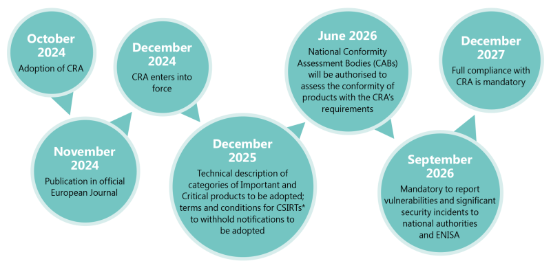 Diagram showing the timeline for the introduction of stages of the EU Cyber Resilience Act