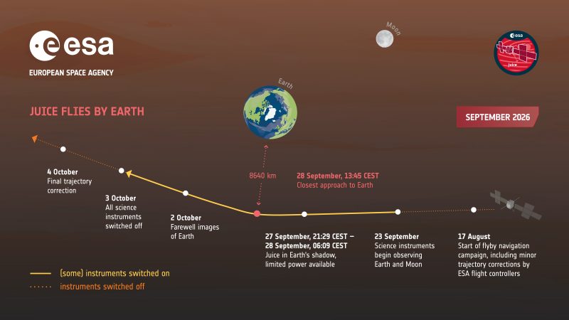 Juice flies by Earth the complete path