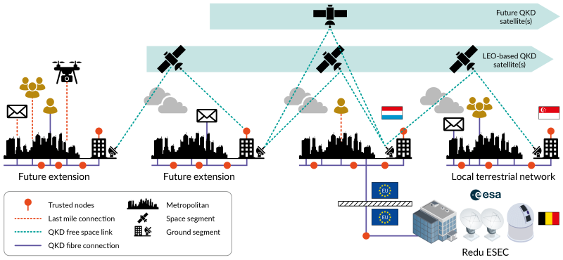 INT-UQKD network architecture showing satellite and terrestrial links between different locations